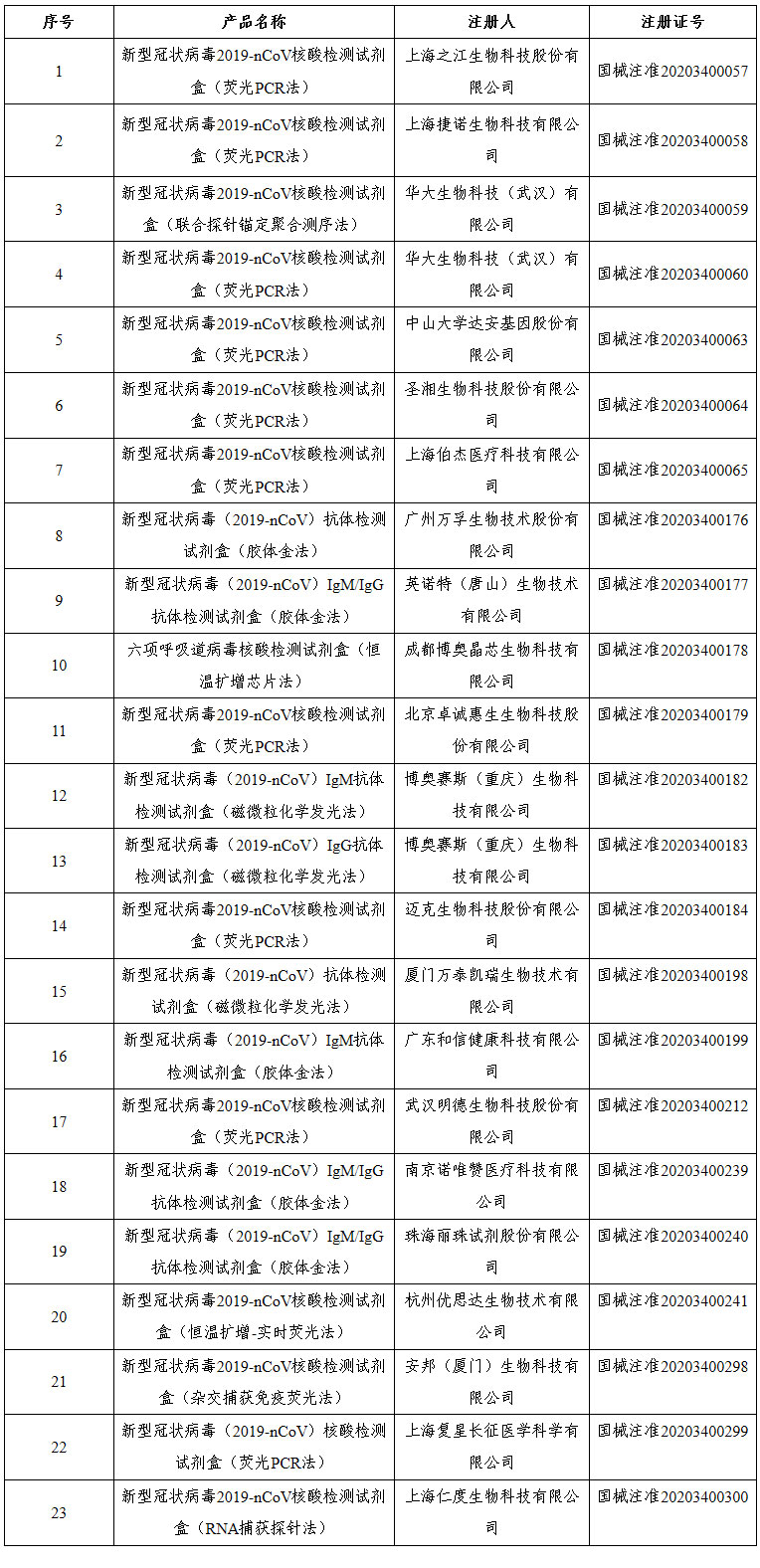 檢測試劑是真是假？！國家藥監(jiān)局應急批準的23個新冠病毒檢測產(chǎn)品都在這里