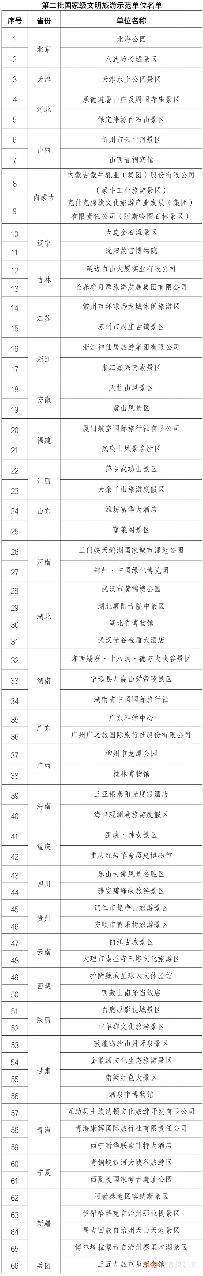 第二批國(guó)家級(jí)文明旅游示范單位名單公布