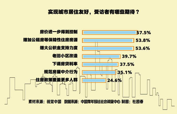 實現居住友好 青年有哪些期待