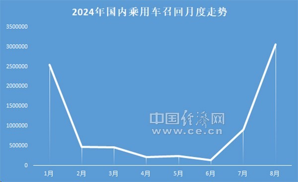 8月召回：品牌高度集中，特斯拉、寶馬均超百萬輛