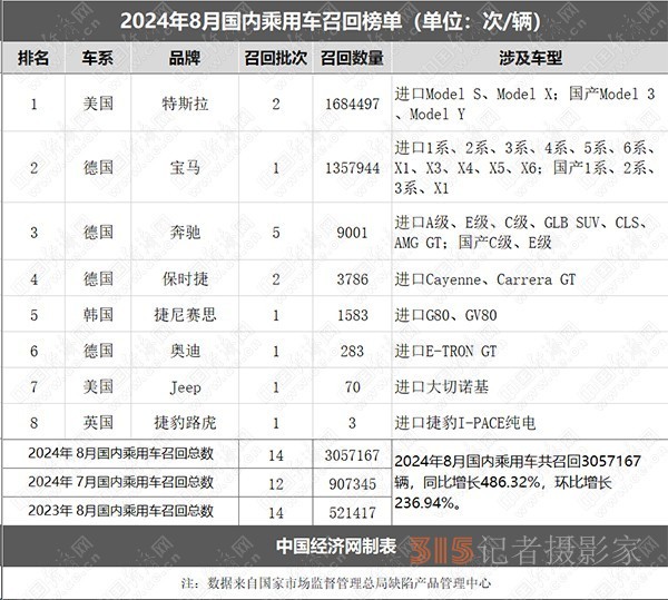 8月召回：品牌高度集中，特斯拉、寶馬均超百萬輛