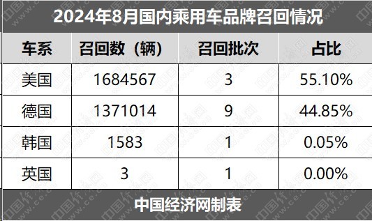 8月召回：品牌高度集中，特斯拉、寶馬均超百萬輛