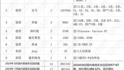 8月召回：品牌高度集中，特斯拉、寶馬均超百萬輛