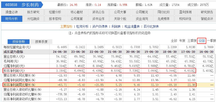 步長制藥2024半年報(bào)：營收凈利雙降，銷售費(fèi)用占總營收38.07%