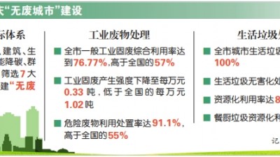 重慶高標準建設全域“無廢城市”