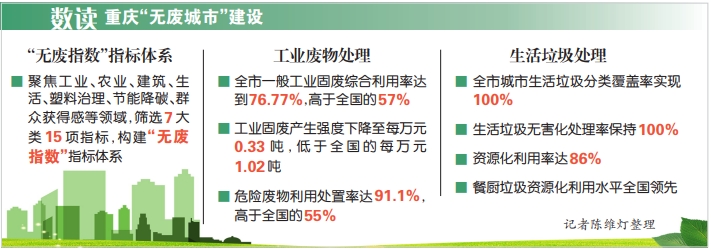 重慶高標(biāo)準(zhǔn)建設(shè)全域“無(wú)廢城市”